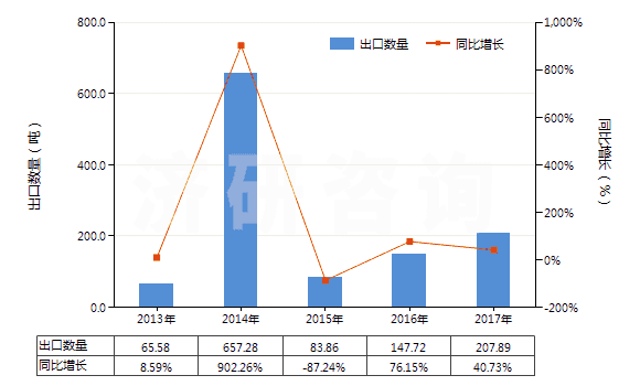 2013-2017年中國(guó)生物染色劑及染料指示劑(HS32049010)出口量及增速統(tǒng)計(jì) 2013-2017年中國(guó)生物染色劑及染料指示劑(HS32049010)出口量及增速統(tǒng)計(jì)